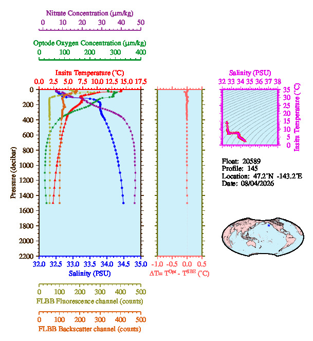 A figure with multiple plots showing the most recent data collected by this float.  One large plot shows all ocean properties measured for this profile as a function of pressure, one small plot shows temperature as a function of salinity for this profile, and a small map shows the location of this profile in the world.