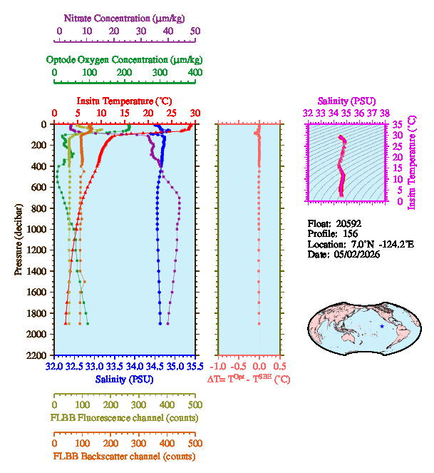 A figure with multiple plots showing the most recent data collected by this float.  One large plot shows all ocean properties measured for this profile as a function of pressure, one small plot shows temperature as a function of salinity for this profile, and a small map shows the location of this profile in the world.