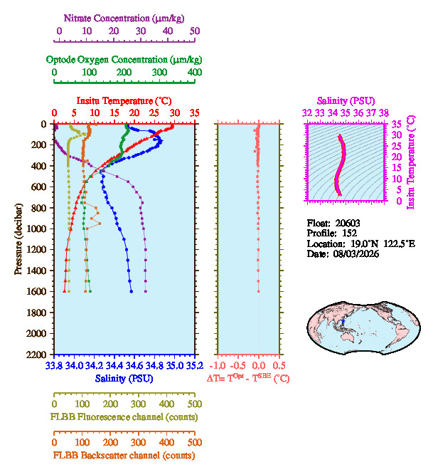 A figure with multiple plots showing the most recent data collected by this float.  One large plot shows all ocean properties measured for this profile as a function of pressure, one small plot shows temperature as a function of salinity for this profile, and a small map shows the location of this profile in the world.