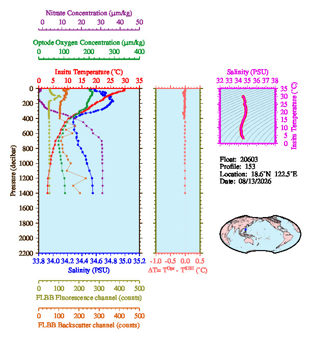 A figure with multiple plots showing the most recent data collected by this float.  One large plot shows all ocean properties measured for this profile as a function of pressure, one small plot shows temperature as a function of salinity for this profile, and a small map shows the location of this profile in the world.