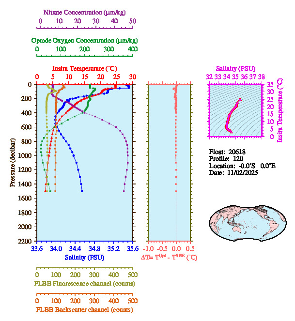A figure with multiple plots showing the most recent data collected by this float.  One large plot shows all ocean properties measured for this profile as a function of pressure, one small plot shows temperature as a function of salinity for this profile, and a small map shows the location of this profile in the world.