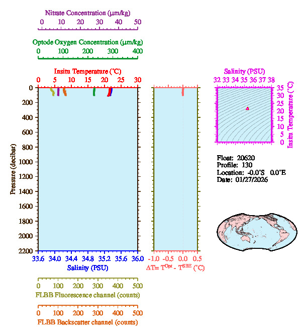A figure with multiple plots showing the most recent data collected by this float.  One large plot shows all ocean properties measured for this profile as a function of pressure, one small plot shows temperature as a function of salinity for this profile, and a small map shows the location of this profile in the world.