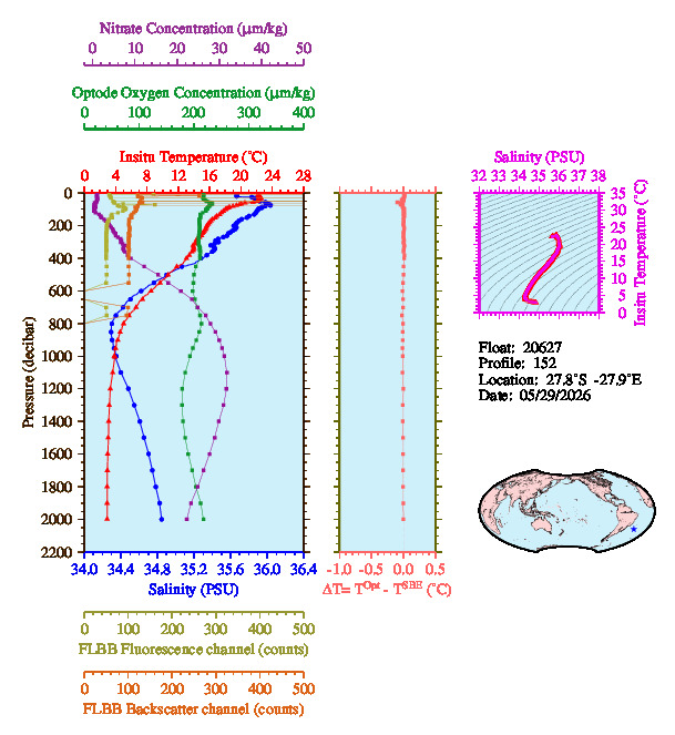 A figure with multiple plots showing the most recent data collected by this float.  One large plot shows all ocean properties measured for this profile as a function of pressure, one small plot shows temperature as a function of salinity for this profile, and a small map shows the location of this profile in the world.