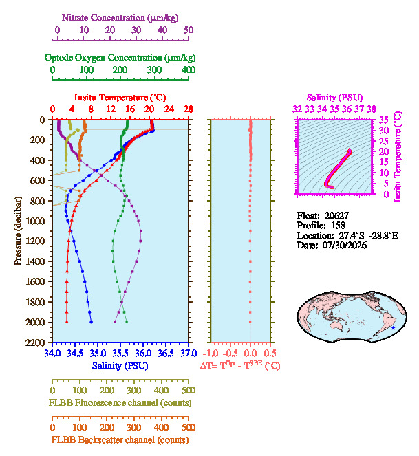 A figure with multiple plots showing the most recent data collected by this float.  One large plot shows all ocean properties measured for this profile as a function of pressure, one small plot shows temperature as a function of salinity for this profile, and a small map shows the location of this profile in the world.