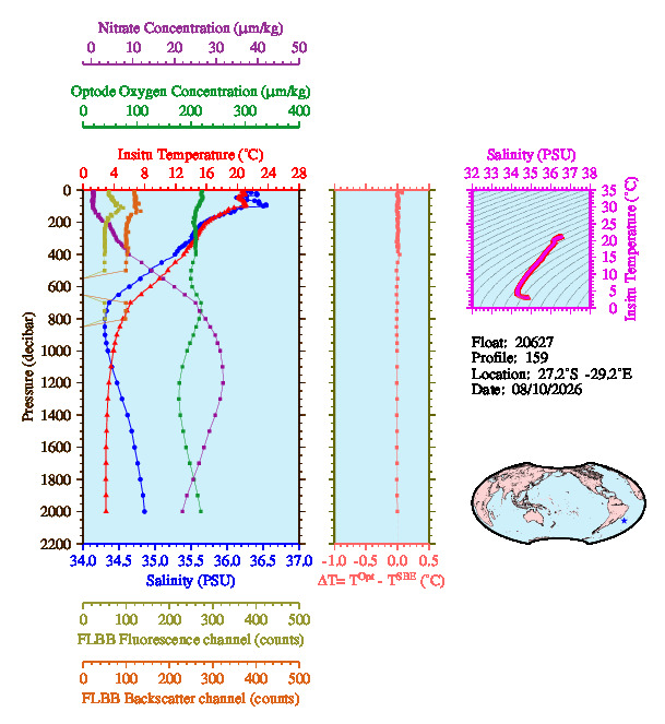 A figure with multiple plots showing the most recent data collected by this float.  One large plot shows all ocean properties measured for this profile as a function of pressure, one small plot shows temperature as a function of salinity for this profile, and a small map shows the location of this profile in the world.