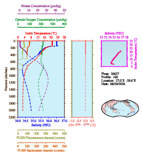 A figure with multiple plots showing the most recent data collected by this float.  One large plot shows all ocean properties measured for this profile as a function of pressure, one small plot shows temperature as a function of salinity for this profile, and a small map shows the location of this profile in the world.