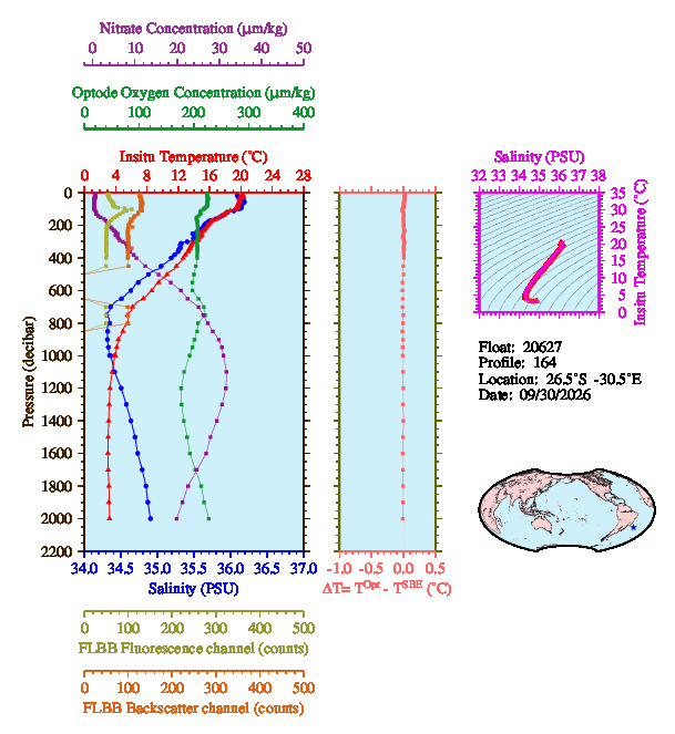 A figure with multiple plots showing the most recent data collected by this float.  One large plot shows all ocean properties measured for this profile as a function of pressure, one small plot shows temperature as a function of salinity for this profile, and a small map shows the location of this profile in the world.