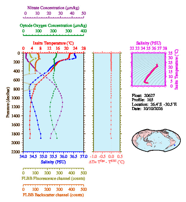 A figure with multiple plots showing the most recent data collected by this float.  One large plot shows all ocean properties measured for this profile as a function of pressure, one small plot shows temperature as a function of salinity for this profile, and a small map shows the location of this profile in the world.