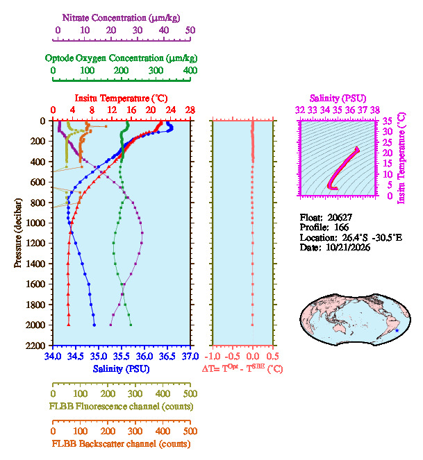 A figure with multiple plots showing the most recent data collected by this float.  One large plot shows all ocean properties measured for this profile as a function of pressure, one small plot shows temperature as a function of salinity for this profile, and a small map shows the location of this profile in the world.