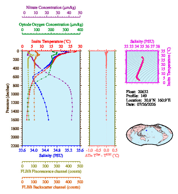A figure with multiple plots showing the most recent data collected by this float.  One large plot shows all ocean properties measured for this profile as a function of pressure, one small plot shows temperature as a function of salinity for this profile, and a small map shows the location of this profile in the world.