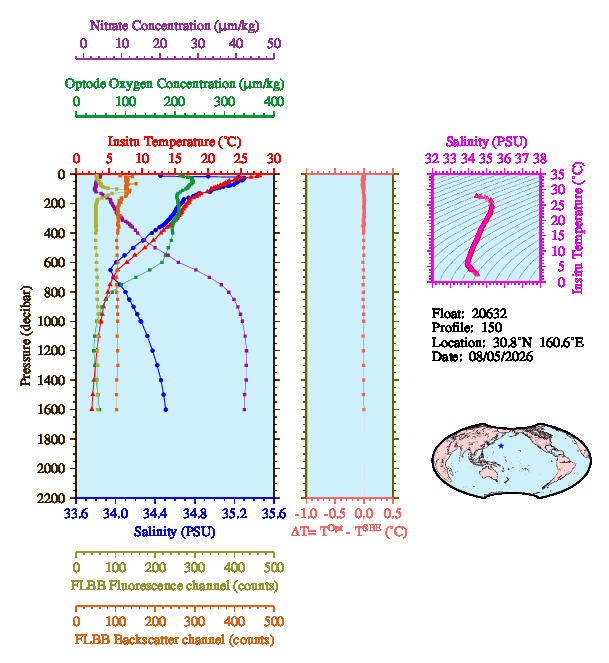 A figure with multiple plots showing the most recent data collected by this float.  One large plot shows all ocean properties measured for this profile as a function of pressure, one small plot shows temperature as a function of salinity for this profile, and a small map shows the location of this profile in the world.