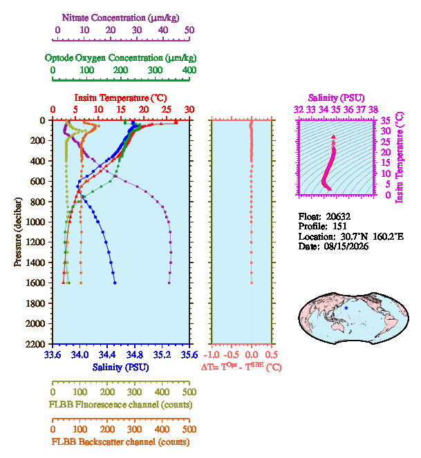 A figure with multiple plots showing the most recent data collected by this float.  One large plot shows all ocean properties measured for this profile as a function of pressure, one small plot shows temperature as a function of salinity for this profile, and a small map shows the location of this profile in the world.