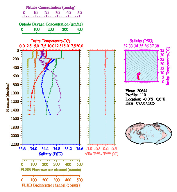 A figure with multiple plots showing the most recent data collected by this float.  One large plot shows all ocean properties measured for this profile as a function of pressure, one small plot shows temperature as a function of salinity for this profile, and a small map shows the location of this profile in the world.