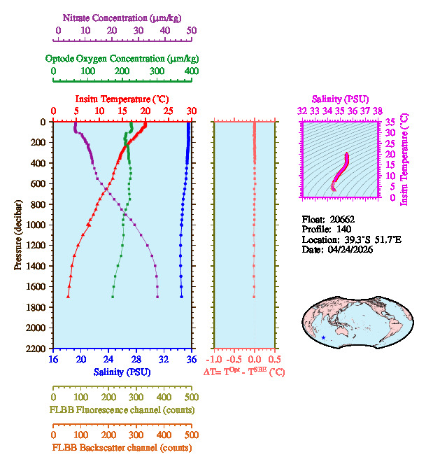 A figure with multiple plots showing the most recent data collected by this float.  One large plot shows all ocean properties measured for this profile as a function of pressure, one small plot shows temperature as a function of salinity for this profile, and a small map shows the location of this profile in the world.
