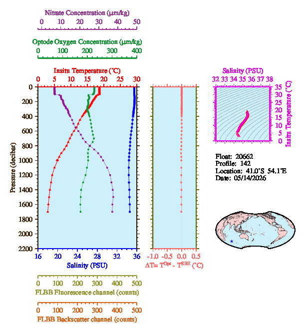 A figure with multiple plots showing the most recent data collected by this float.  One large plot shows all ocean properties measured for this profile as a function of pressure, one small plot shows temperature as a function of salinity for this profile, and a small map shows the location of this profile in the world.