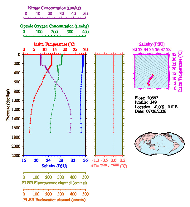 A figure with multiple plots showing the most recent data collected by this float.  One large plot shows all ocean properties measured for this profile as a function of pressure, one small plot shows temperature as a function of salinity for this profile, and a small map shows the location of this profile in the world.