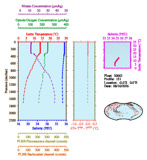 A figure with multiple plots showing the most recent data collected by this float.  One large plot shows all ocean properties measured for this profile as a function of pressure, one small plot shows temperature as a function of salinity for this profile, and a small map shows the location of this profile in the world.