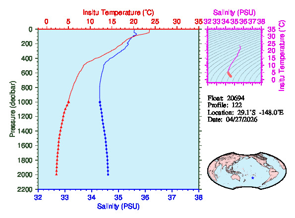 A figure with multiple plots showing the most recent data collected by this float.  One large plot shows all ocean properties measured for this profile as a function of pressure, one small plot shows temperature as a function of salinity for this profile, and a small map shows the location of this profile in the world.