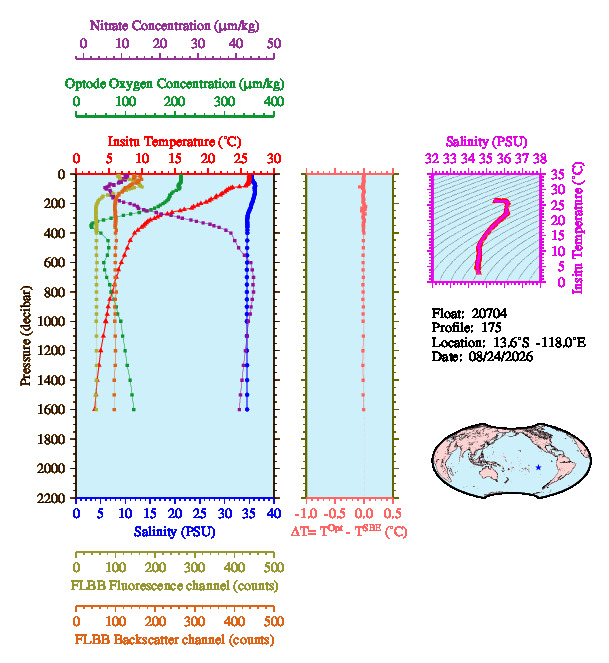 A figure with multiple plots showing the most recent data collected by this float.  One large plot shows all ocean properties measured for this profile as a function of pressure, one small plot shows temperature as a function of salinity for this profile, and a small map shows the location of this profile in the world.