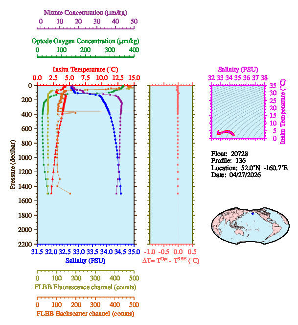 A figure with multiple plots showing the most recent data collected by this float.  One large plot shows all ocean properties measured for this profile as a function of pressure, one small plot shows temperature as a function of salinity for this profile, and a small map shows the location of this profile in the world.