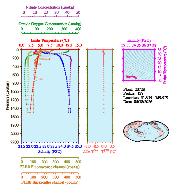 A figure with multiple plots showing the most recent data collected by this float.  One large plot shows all ocean properties measured for this profile as a function of pressure, one small plot shows temperature as a function of salinity for this profile, and a small map shows the location of this profile in the world.