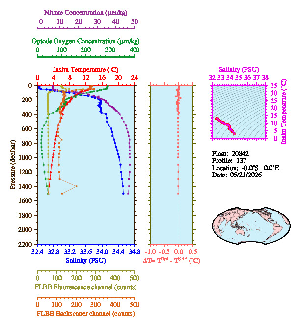 A figure with multiple plots showing the most recent data collected by this float.  One large plot shows all ocean properties measured for this profile as a function of pressure, one small plot shows temperature as a function of salinity for this profile, and a small map shows the location of this profile in the world.
