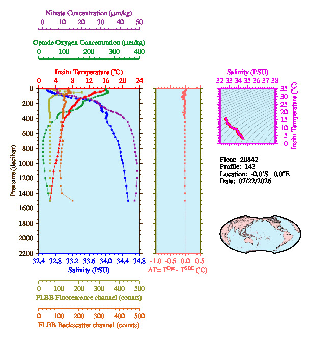 A figure with multiple plots showing the most recent data collected by this float.  One large plot shows all ocean properties measured for this profile as a function of pressure, one small plot shows temperature as a function of salinity for this profile, and a small map shows the location of this profile in the world.