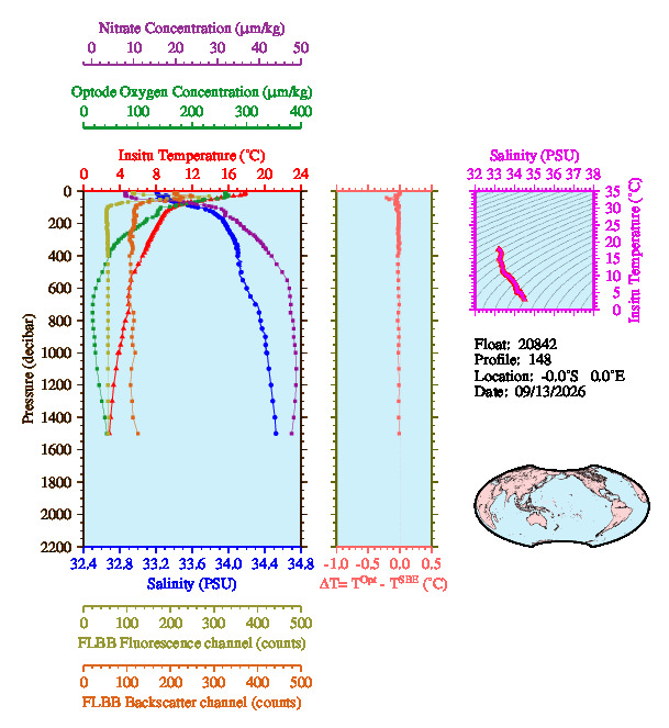 A figure with multiple plots showing the most recent data collected by this float.  One large plot shows all ocean properties measured for this profile as a function of pressure, one small plot shows temperature as a function of salinity for this profile, and a small map shows the location of this profile in the world.
