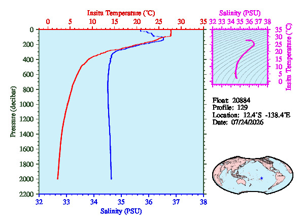 A figure with multiple plots showing the most recent data collected by this float.  One large plot shows all ocean properties measured for this profile as a function of pressure, one small plot shows temperature as a function of salinity for this profile, and a small map shows the location of this profile in the world.
