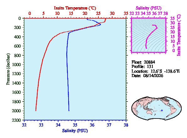 A figure with multiple plots showing the most recent data collected by this float.  One large plot shows all ocean properties measured for this profile as a function of pressure, one small plot shows temperature as a function of salinity for this profile, and a small map shows the location of this profile in the world.
