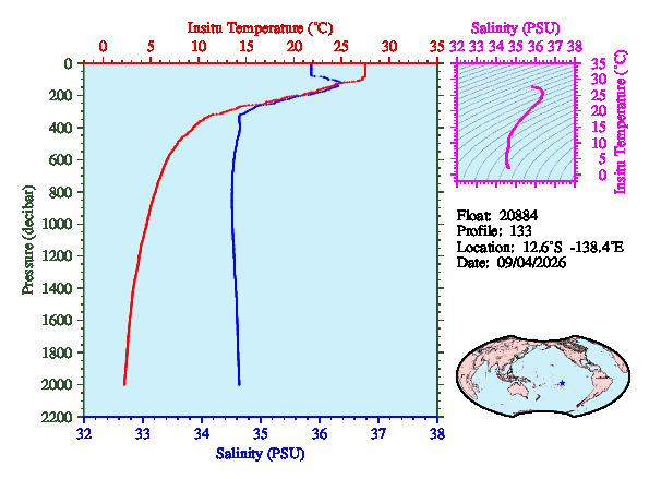 A figure with multiple plots showing the most recent data collected by this float.  One large plot shows all ocean properties measured for this profile as a function of pressure, one small plot shows temperature as a function of salinity for this profile, and a small map shows the location of this profile in the world.