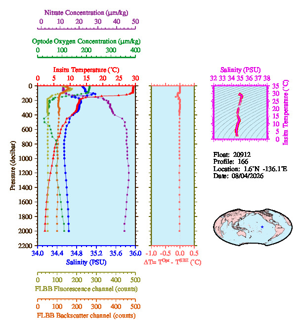 A figure with multiple plots showing the most recent data collected by this float.  One large plot shows all ocean properties measured for this profile as a function of pressure, one small plot shows temperature as a function of salinity for this profile, and a small map shows the location of this profile in the world.