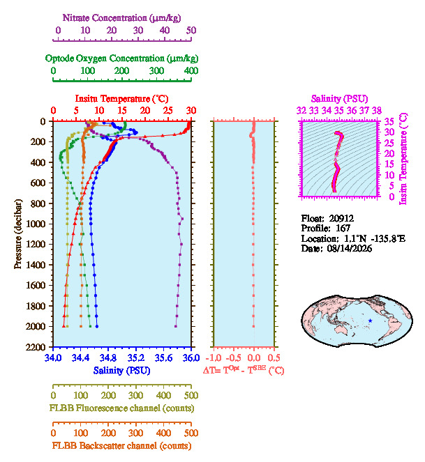 A figure with multiple plots showing the most recent data collected by this float.  One large plot shows all ocean properties measured for this profile as a function of pressure, one small plot shows temperature as a function of salinity for this profile, and a small map shows the location of this profile in the world.