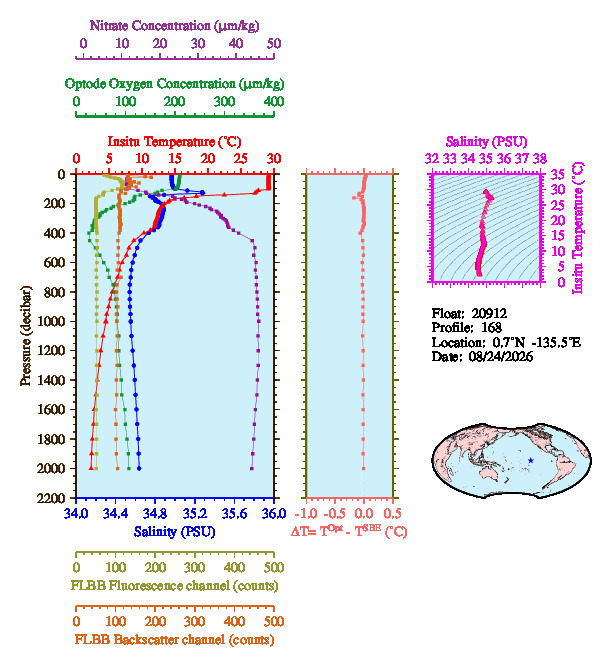 A figure with multiple plots showing the most recent data collected by this float.  One large plot shows all ocean properties measured for this profile as a function of pressure, one small plot shows temperature as a function of salinity for this profile, and a small map shows the location of this profile in the world.