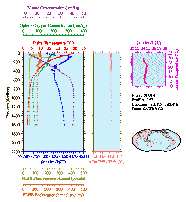 A figure with multiple plots showing the most recent data collected by this float.  One large plot shows all ocean properties measured for this profile as a function of pressure, one small plot shows temperature as a function of salinity for this profile, and a small map shows the location of this profile in the world.