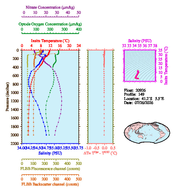 A figure with multiple plots showing the most recent data collected by this float.  One large plot shows all ocean properties measured for this profile as a function of pressure, one small plot shows temperature as a function of salinity for this profile, and a small map shows the location of this profile in the world.