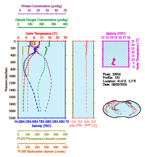 A figure with multiple plots showing the most recent data collected by this float.  One large plot shows all ocean properties measured for this profile as a function of pressure, one small plot shows temperature as a function of salinity for this profile, and a small map shows the location of this profile in the world.