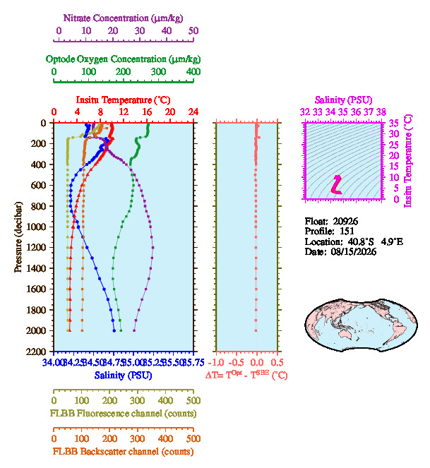 A figure with multiple plots showing the most recent data collected by this float.  One large plot shows all ocean properties measured for this profile as a function of pressure, one small plot shows temperature as a function of salinity for this profile, and a small map shows the location of this profile in the world.