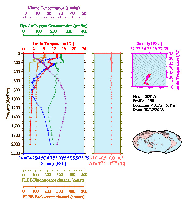 A figure with multiple plots showing the most recent data collected by this float.  One large plot shows all ocean properties measured for this profile as a function of pressure, one small plot shows temperature as a function of salinity for this profile, and a small map shows the location of this profile in the world.