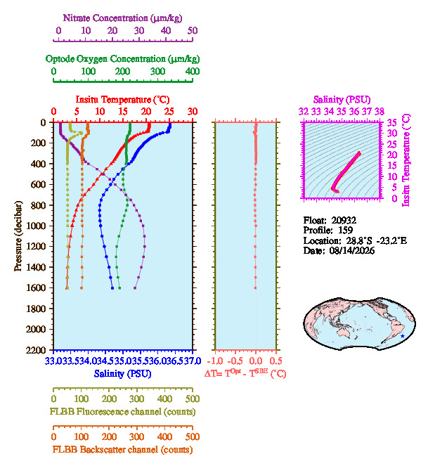 A figure with multiple plots showing the most recent data collected by this float.  One large plot shows all ocean properties measured for this profile as a function of pressure, one small plot shows temperature as a function of salinity for this profile, and a small map shows the location of this profile in the world.