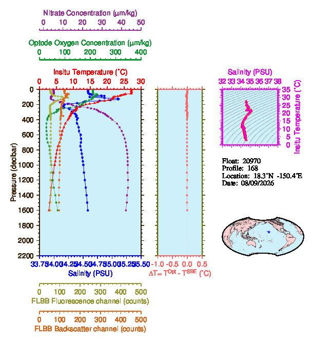 A figure with multiple plots showing the most recent data collected by this float.  One large plot shows all ocean properties measured for this profile as a function of pressure, one small plot shows temperature as a function of salinity for this profile, and a small map shows the location of this profile in the world.