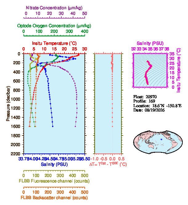 A figure with multiple plots showing the most recent data collected by this float.  One large plot shows all ocean properties measured for this profile as a function of pressure, one small plot shows temperature as a function of salinity for this profile, and a small map shows the location of this profile in the world.