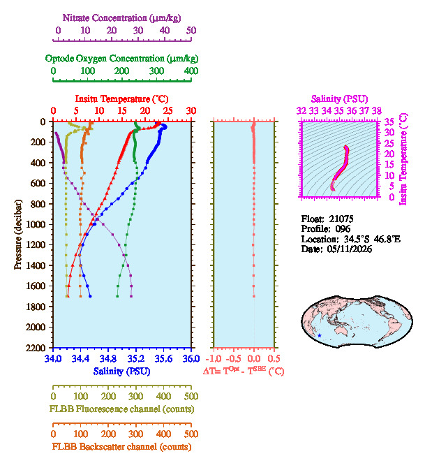 A figure with multiple plots showing the most recent data collected by this float.  One large plot shows all ocean properties measured for this profile as a function of pressure, one small plot shows temperature as a function of salinity for this profile, and a small map shows the location of this profile in the world.