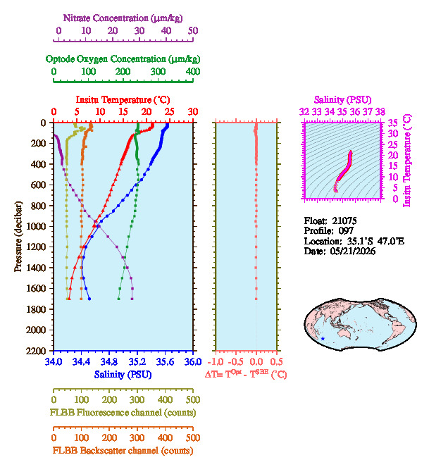 A figure with multiple plots showing the most recent data collected by this float.  One large plot shows all ocean properties measured for this profile as a function of pressure, one small plot shows temperature as a function of salinity for this profile, and a small map shows the location of this profile in the world.