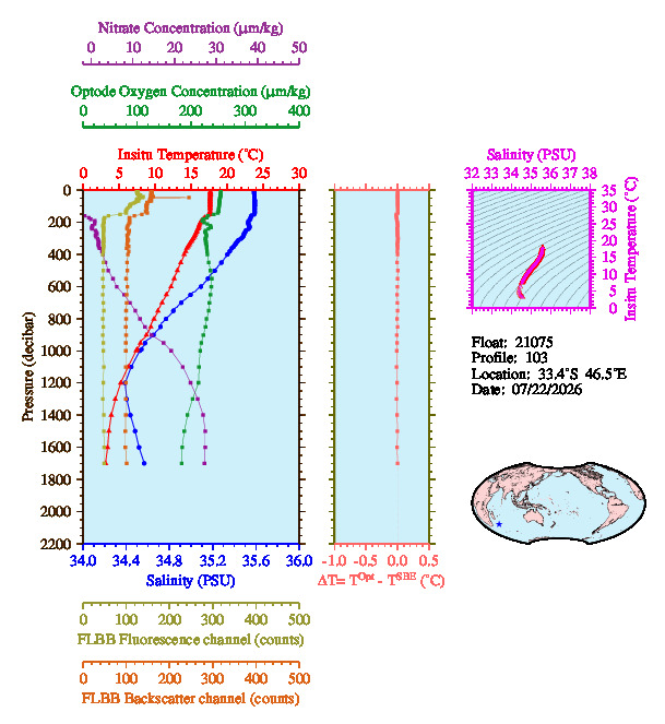A figure with multiple plots showing the most recent data collected by this float.  One large plot shows all ocean properties measured for this profile as a function of pressure, one small plot shows temperature as a function of salinity for this profile, and a small map shows the location of this profile in the world.
