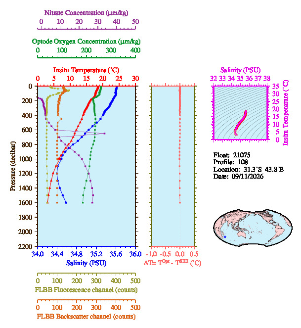 A figure with multiple plots showing the most recent data collected by this float.  One large plot shows all ocean properties measured for this profile as a function of pressure, one small plot shows temperature as a function of salinity for this profile, and a small map shows the location of this profile in the world.