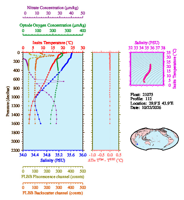 A figure with multiple plots showing the most recent data collected by this float.  One large plot shows all ocean properties measured for this profile as a function of pressure, one small plot shows temperature as a function of salinity for this profile, and a small map shows the location of this profile in the world.