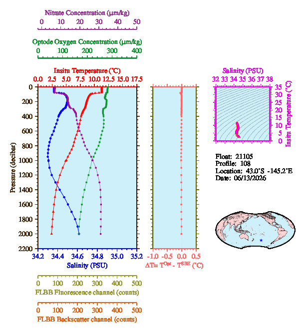 A figure with multiple plots showing the most recent data collected by this float.  One large plot shows all ocean properties measured for this profile as a function of pressure, one small plot shows temperature as a function of salinity for this profile, and a small map shows the location of this profile in the world.