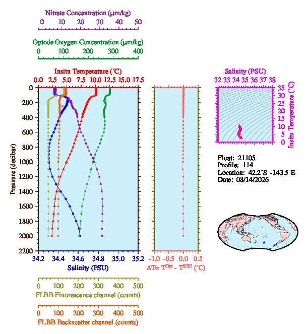 A figure with multiple plots showing the most recent data collected by this float.  One large plot shows all ocean properties measured for this profile as a function of pressure, one small plot shows temperature as a function of salinity for this profile, and a small map shows the location of this profile in the world.