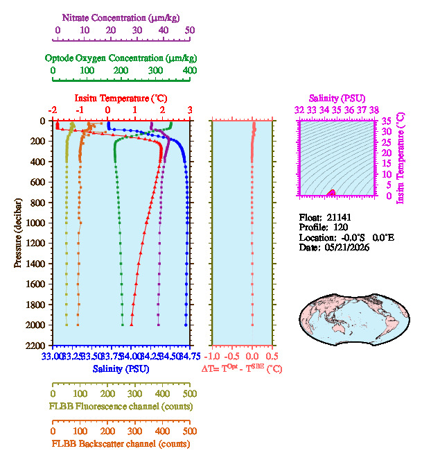 A figure with multiple plots showing the most recent data collected by this float.  One large plot shows all ocean properties measured for this profile as a function of pressure, one small plot shows temperature as a function of salinity for this profile, and a small map shows the location of this profile in the world.
